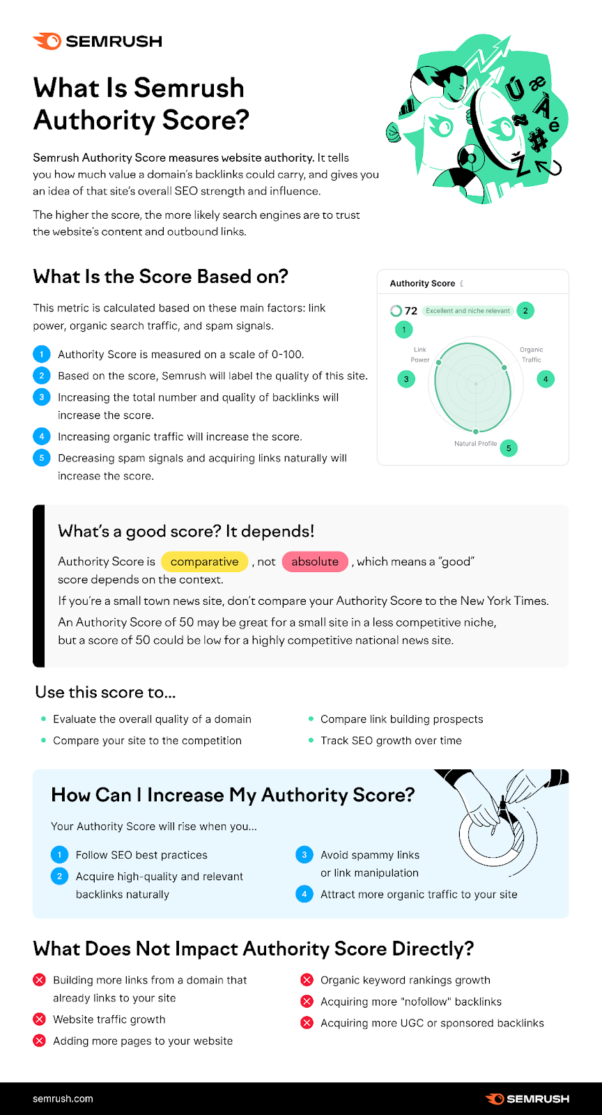 an infographic by Semrush on
