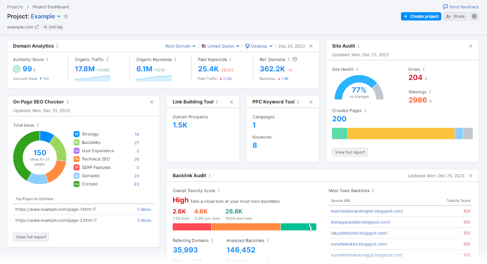 Semrush's SEO仪表板