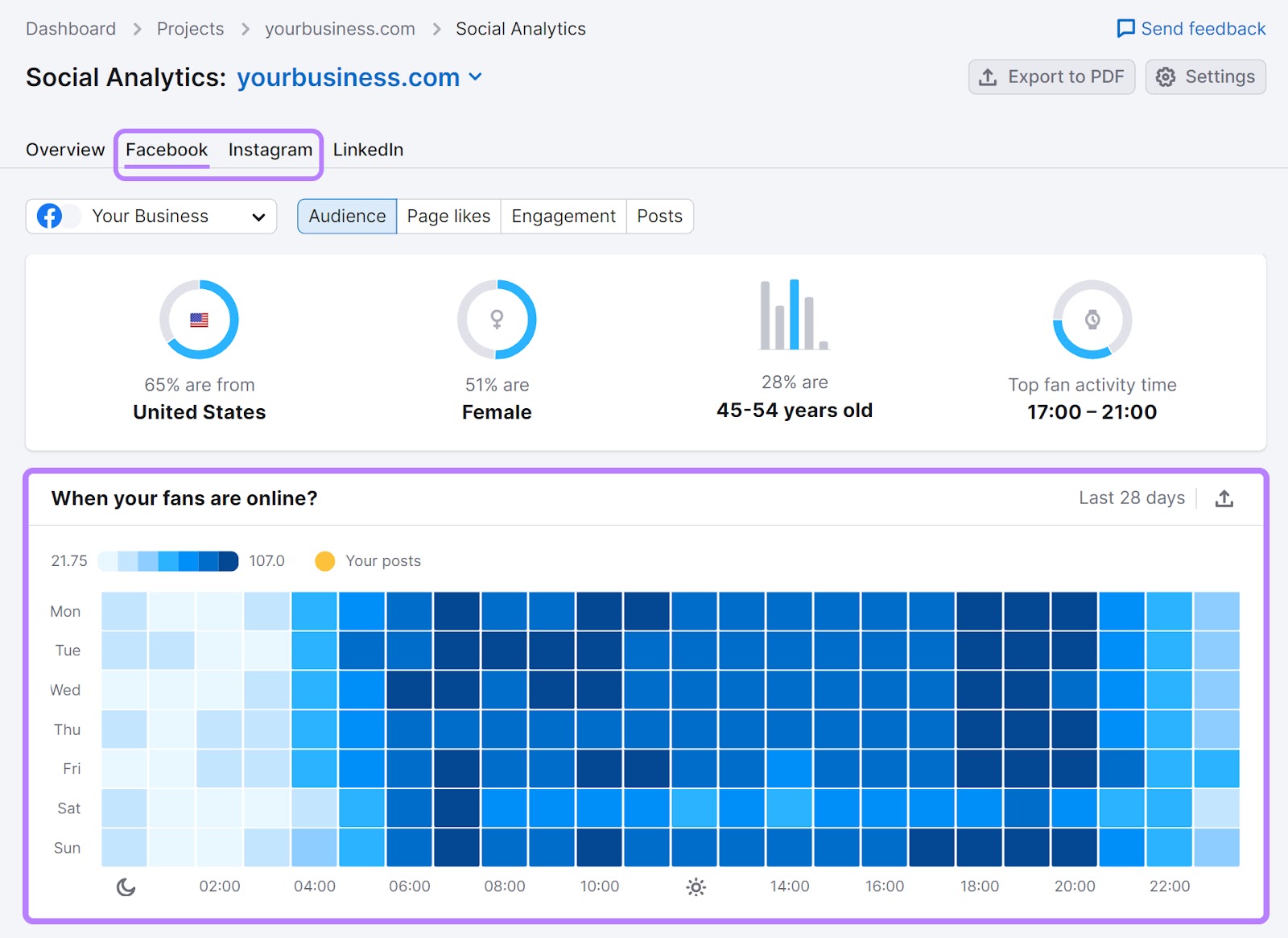 社会分析 tool showing when Facebook followers are most active
