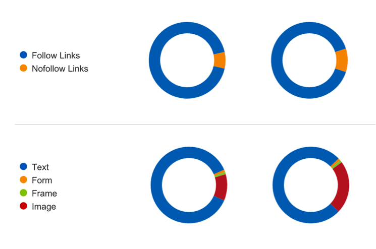 SEMrush Backlinks Profile report - Lg.es vs. 三星.es