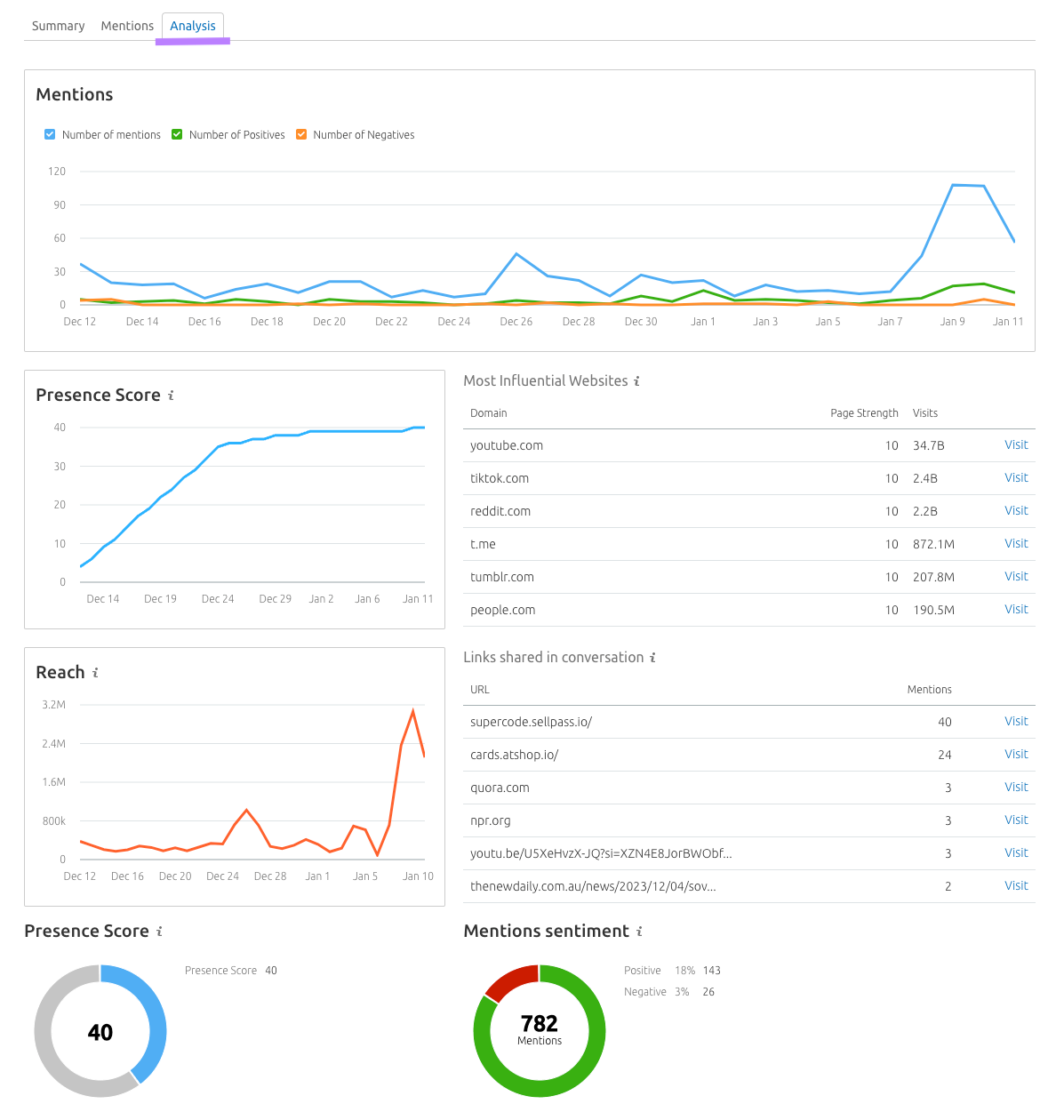 '分析' tab of the '传媒监察' tool showing ratio of positive to negative mentions, changes in brand reach, etc.