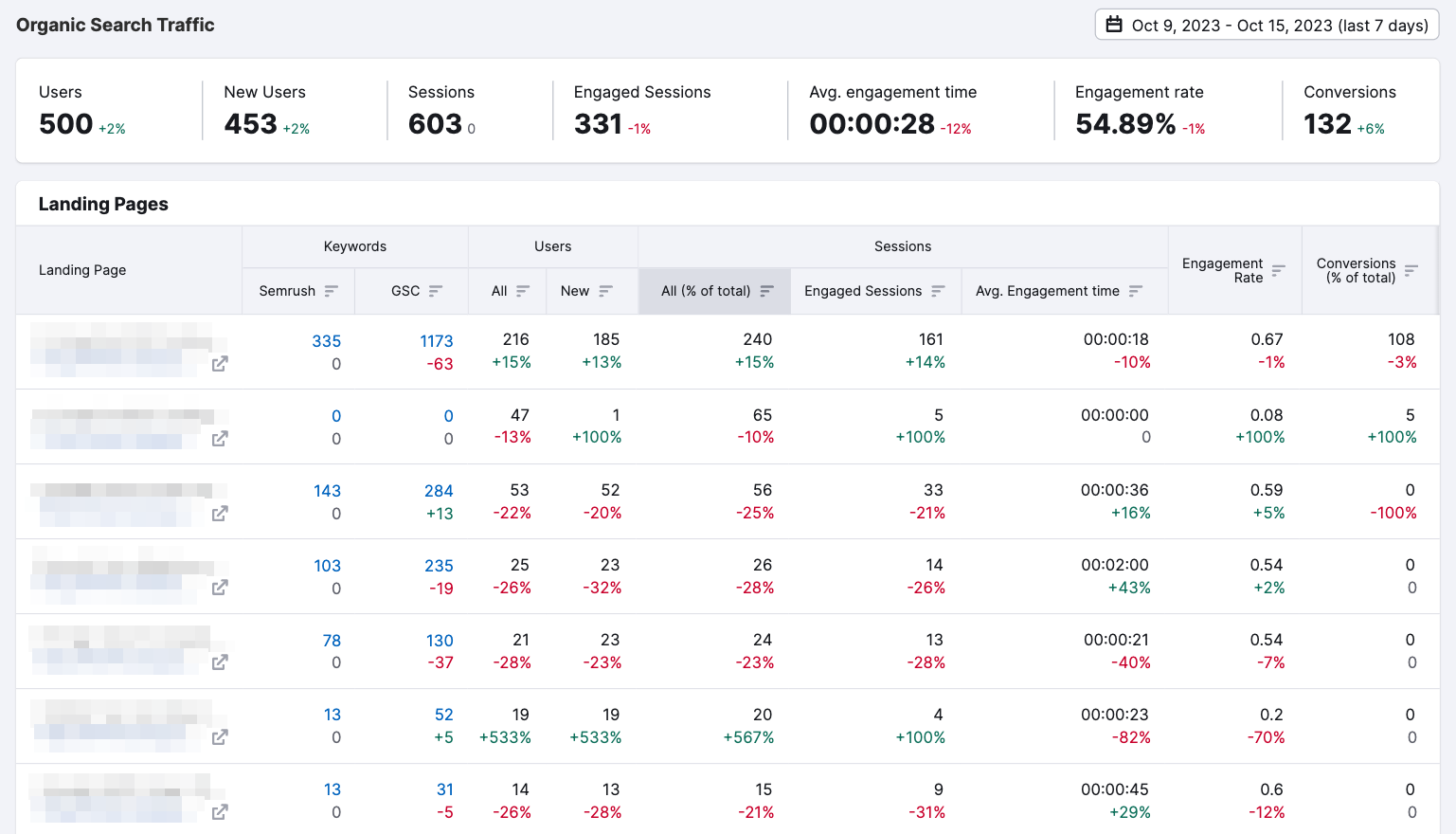 Organic search traffic report in the 有机交通洞见 tool