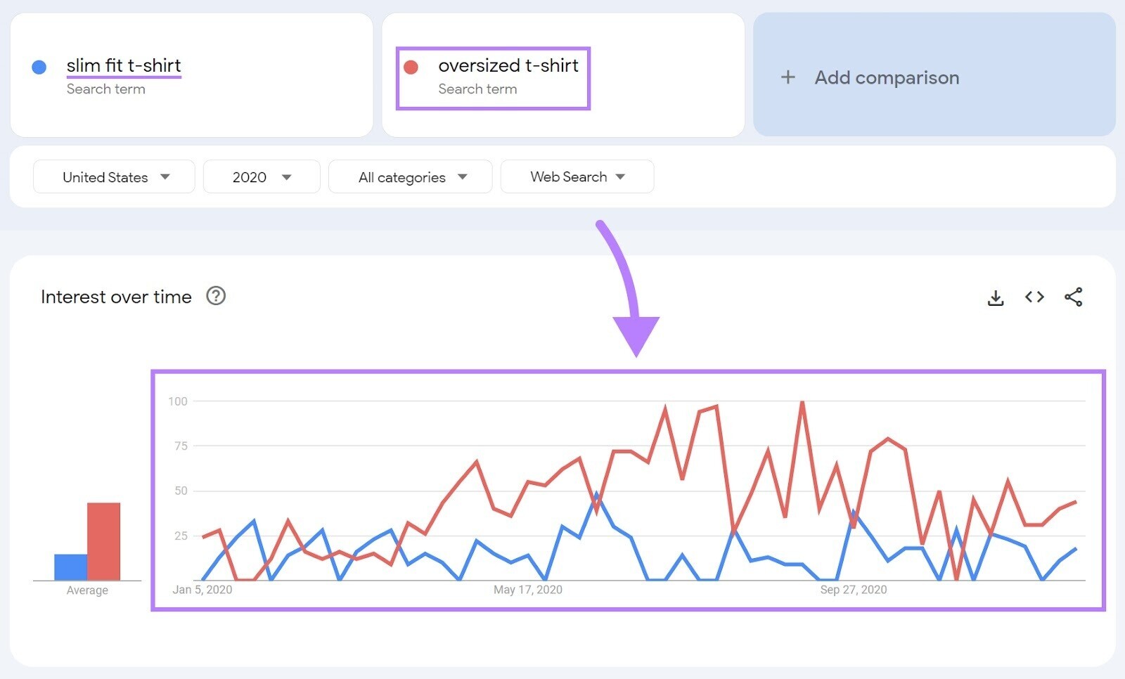 谷歌趋势 interest over time graph showing results for slim fit t-shirts and oversized t-shirts