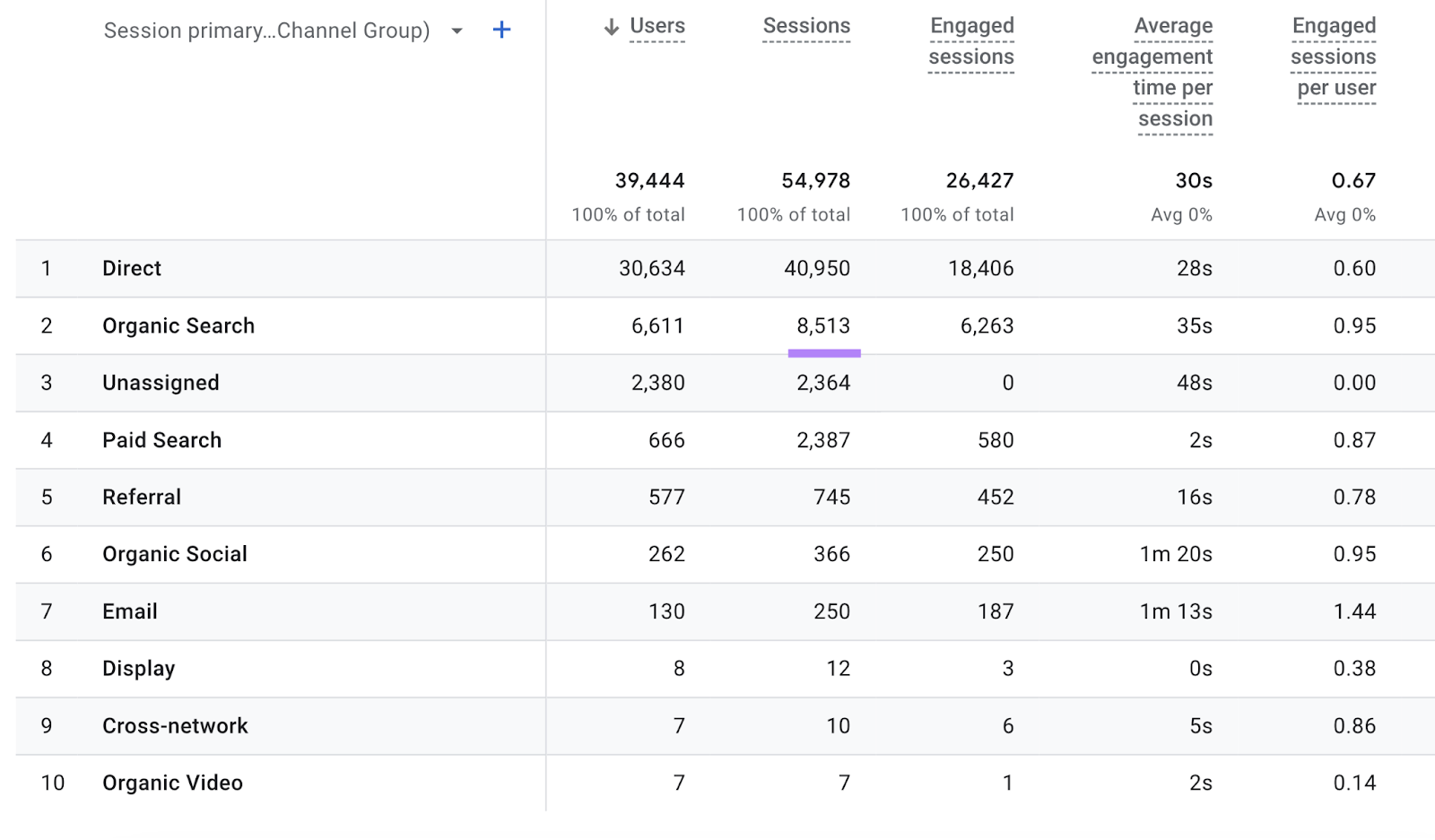 Number of sessions (visits) highlighted in the “Organic Search”row