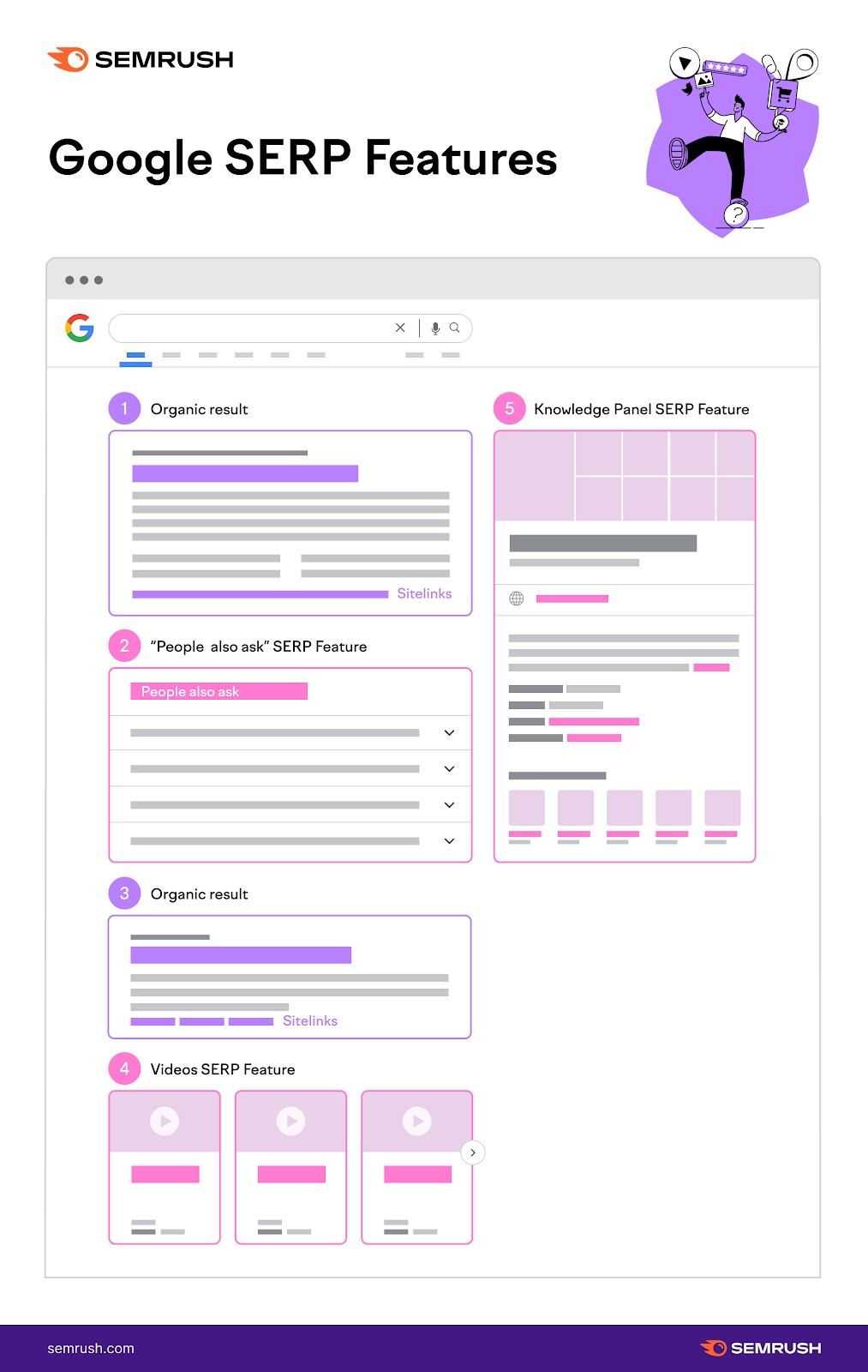 Google SERP features: organic results, 
