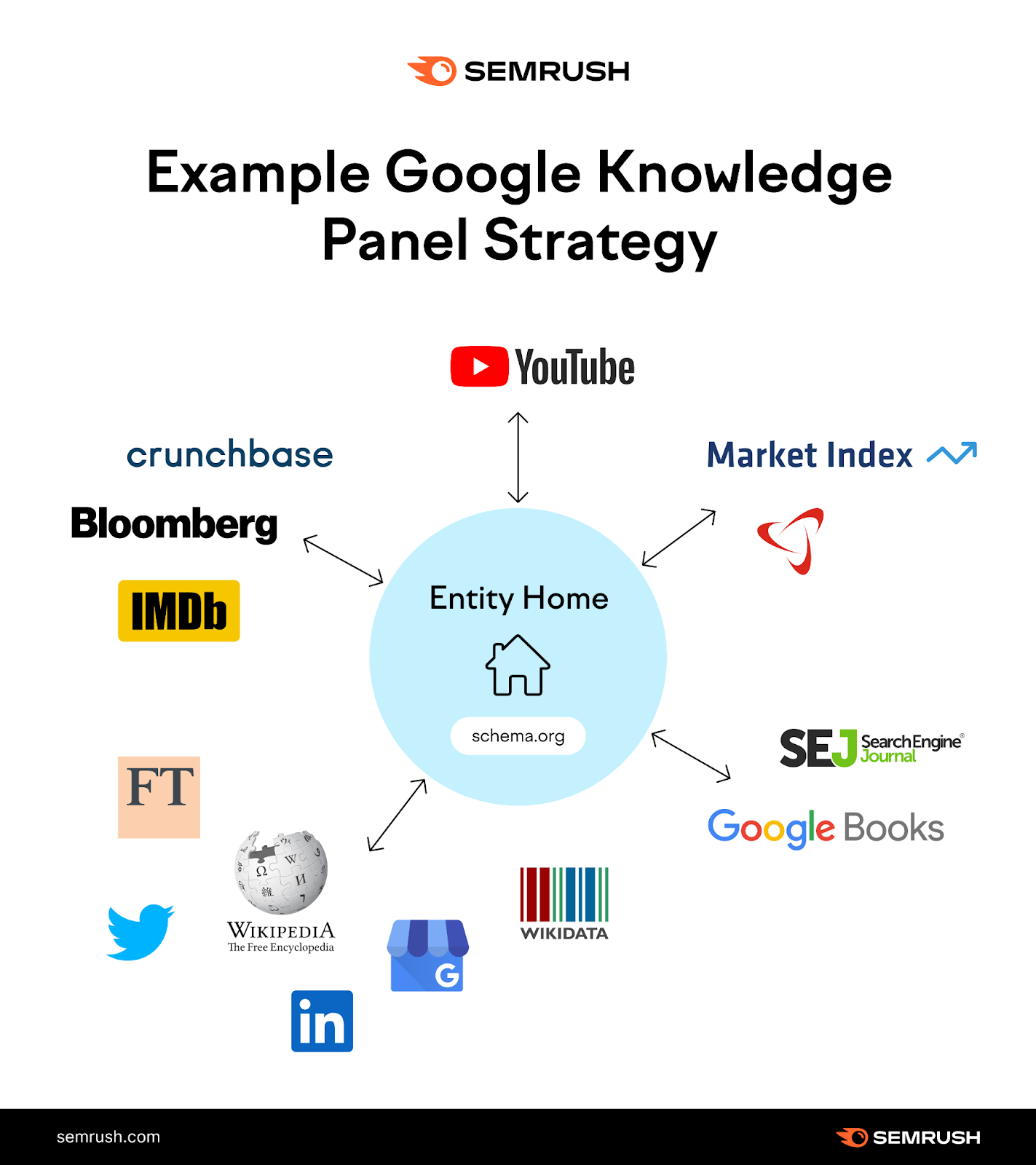 Google k现在ledge 事务委员会 strategy infographic