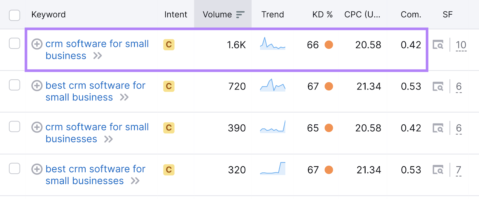 Intent, volume, trend, KD%, CPC and competitive density data for 