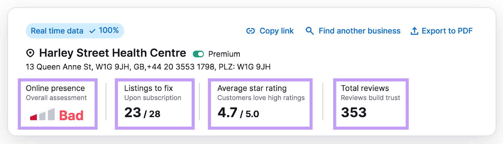 Harley Street Health Centre business summary in 上市管理工具, showing online presence, listings to fix, average star rating和total reviews