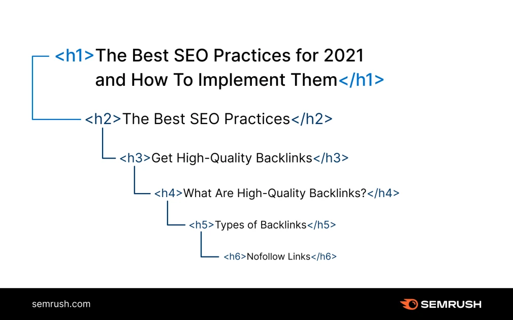 optimize your headers和subheaders