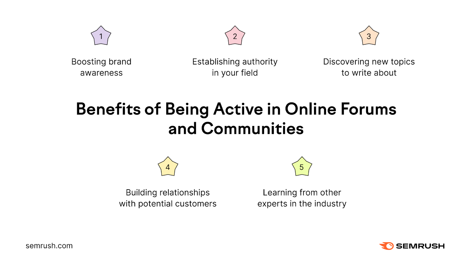 Benefits of being active in online forums和communities are boosting brand awareness, establishing authority in your field, discovering new topics to write about, building relationships with potential customers, learning from other experts in the industry.