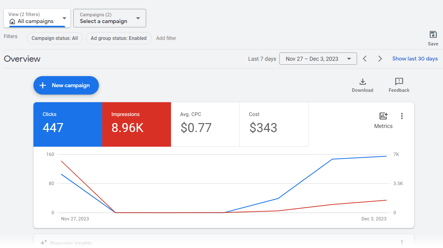 Total impressions, cost, ad average cost per click data shown in 为什么印象很重要?