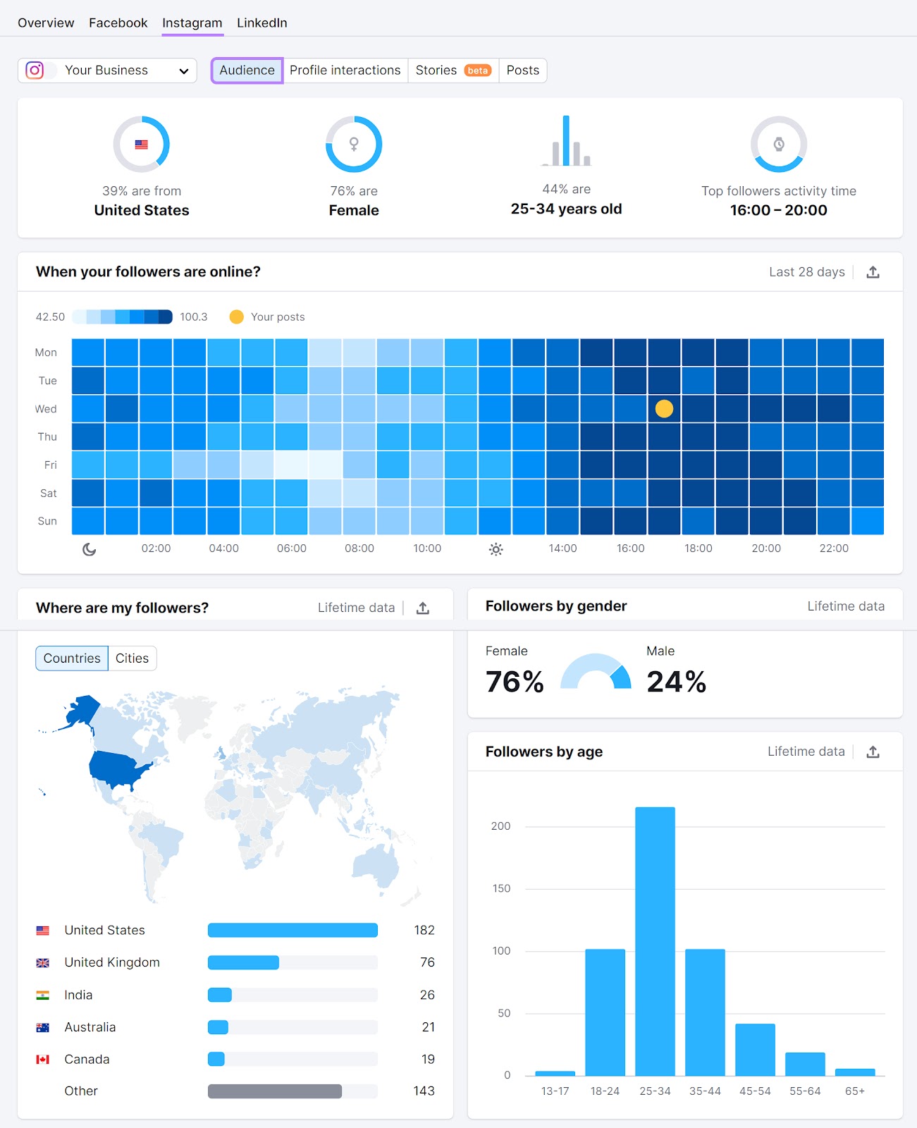 Instagram audience dashboard in 社会分析 tool