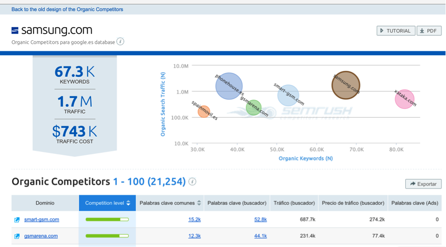 SEMrush 有机竞争对手 report - 三星.es