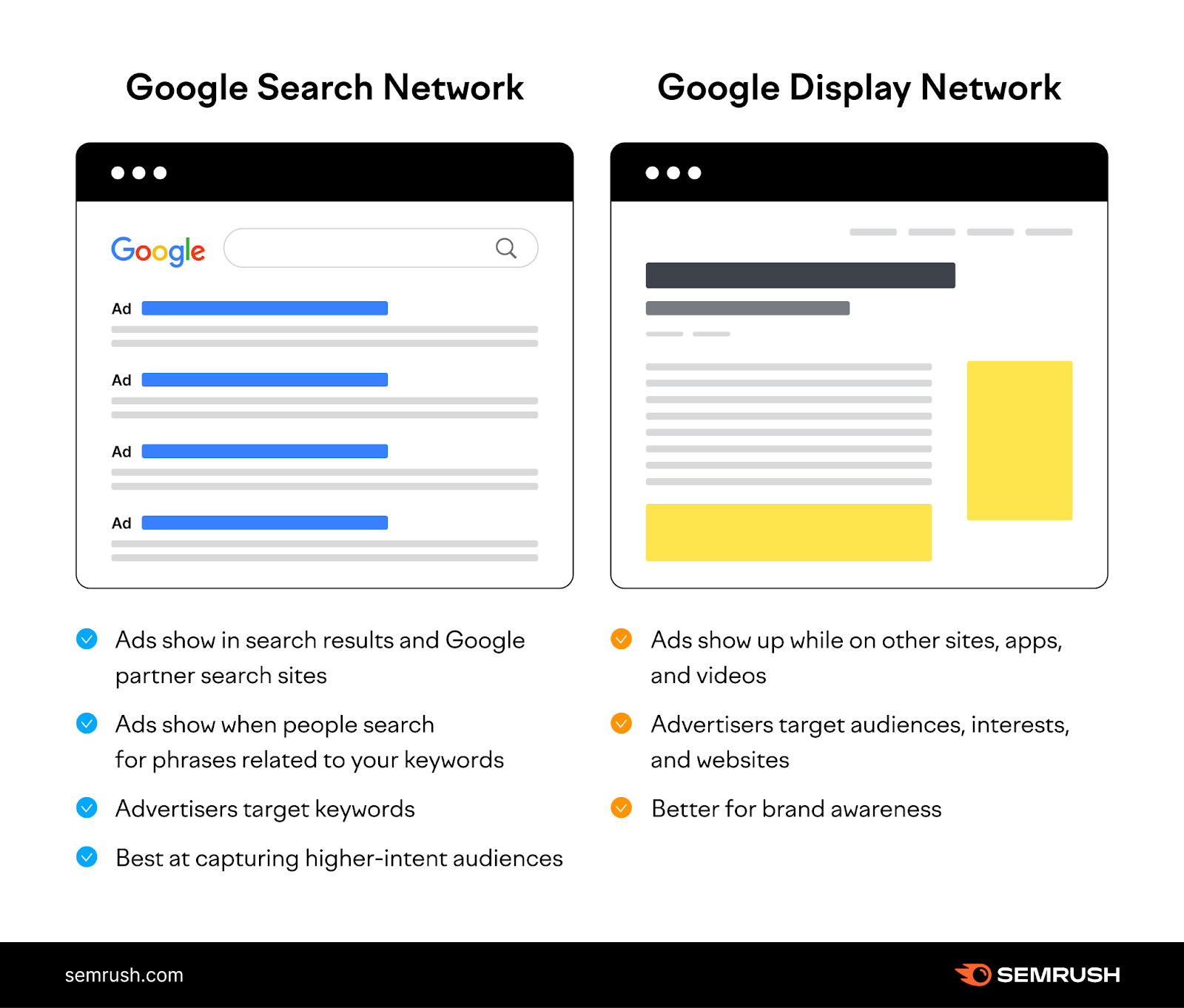 Google 搜索 Network vs Google 显示网络