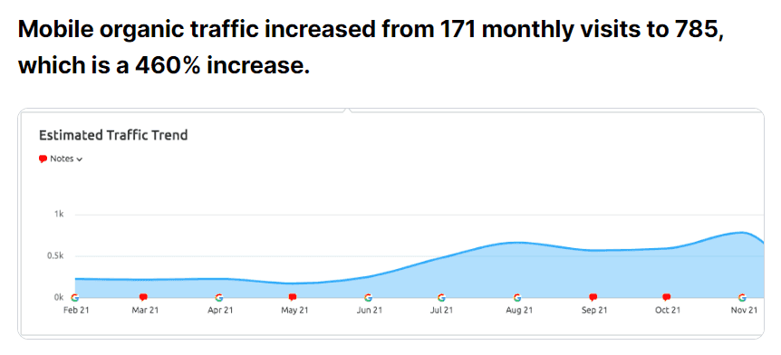 SEO agency results from working with 雪绒花面包店, showing organic traffic graph