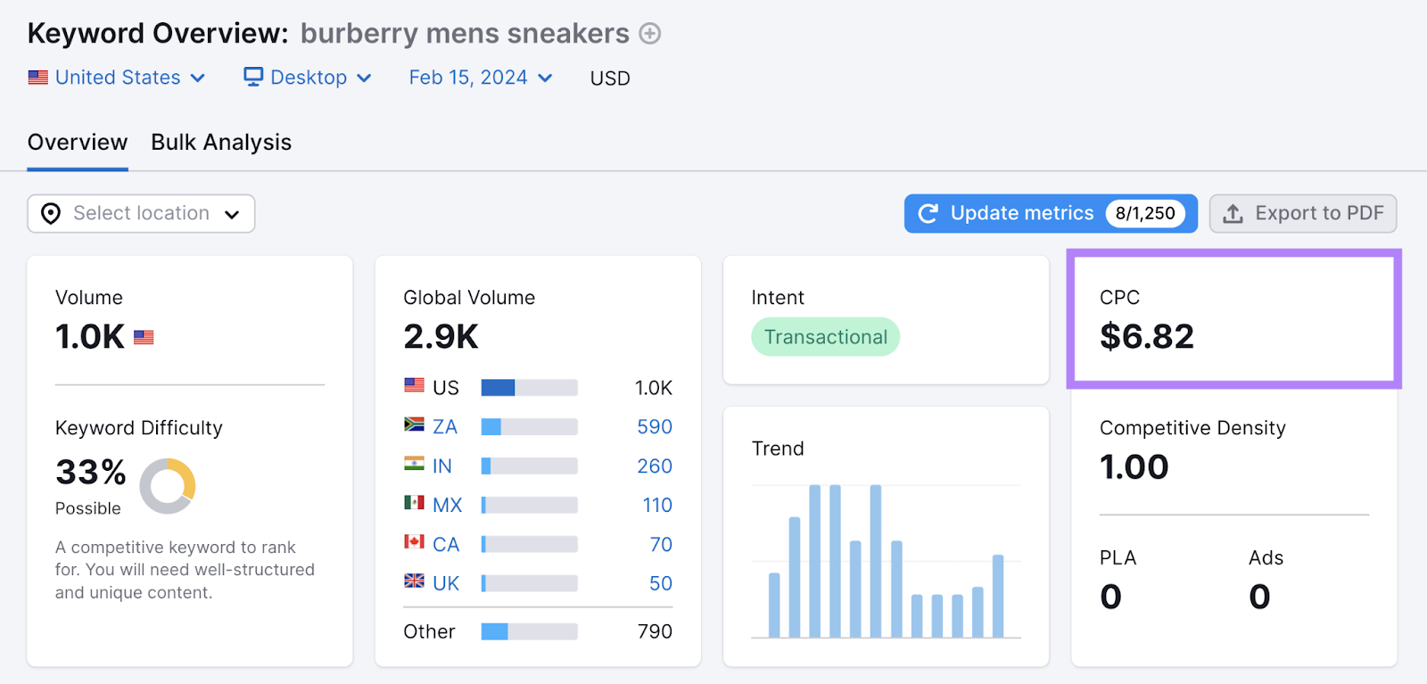 CPC for “burberry mens sneakers” is $6.82, shown in 关键字概述 tool