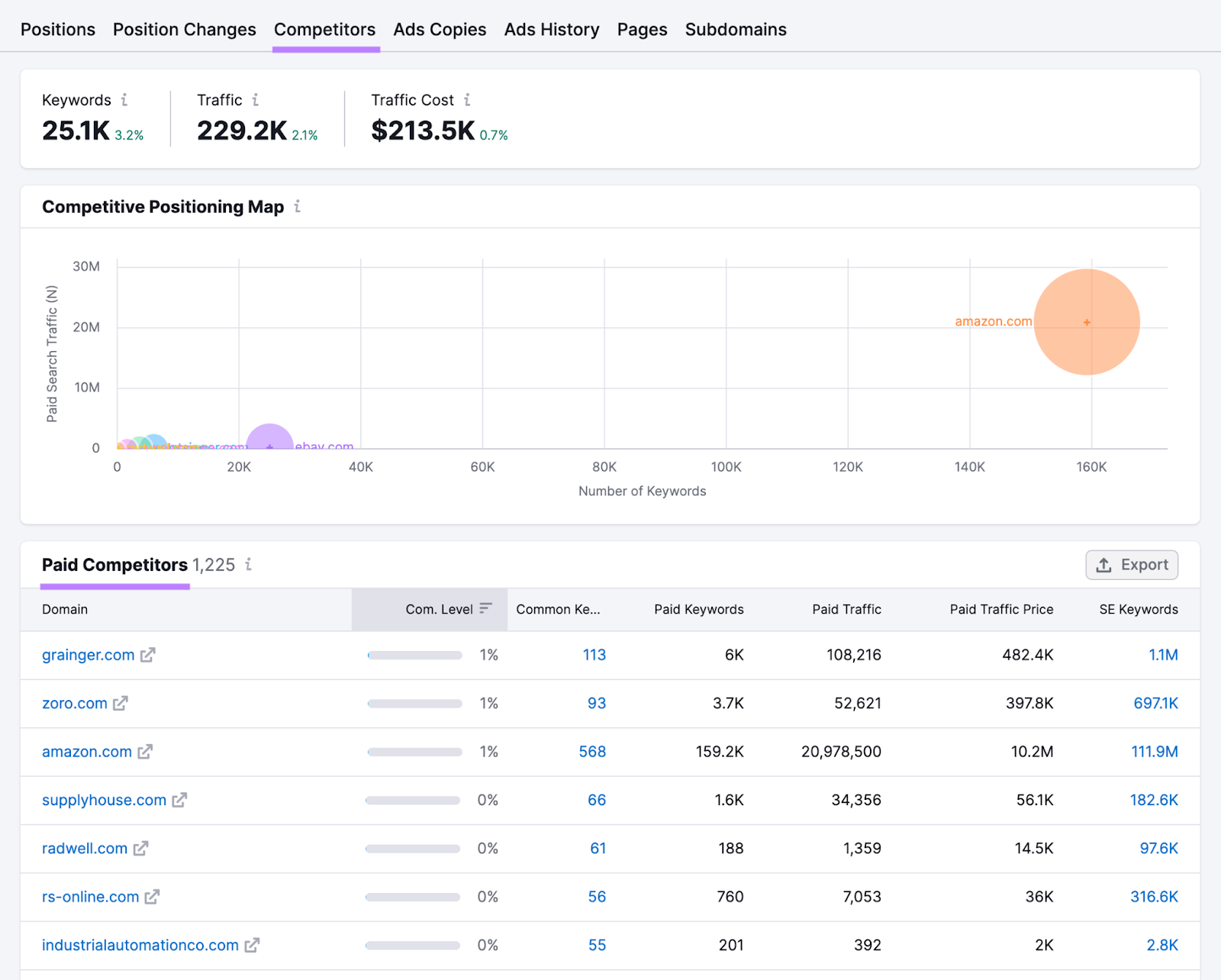 Ebay's paid competitors with their respective paid keywords, paid traffic,和paid traffic price.
