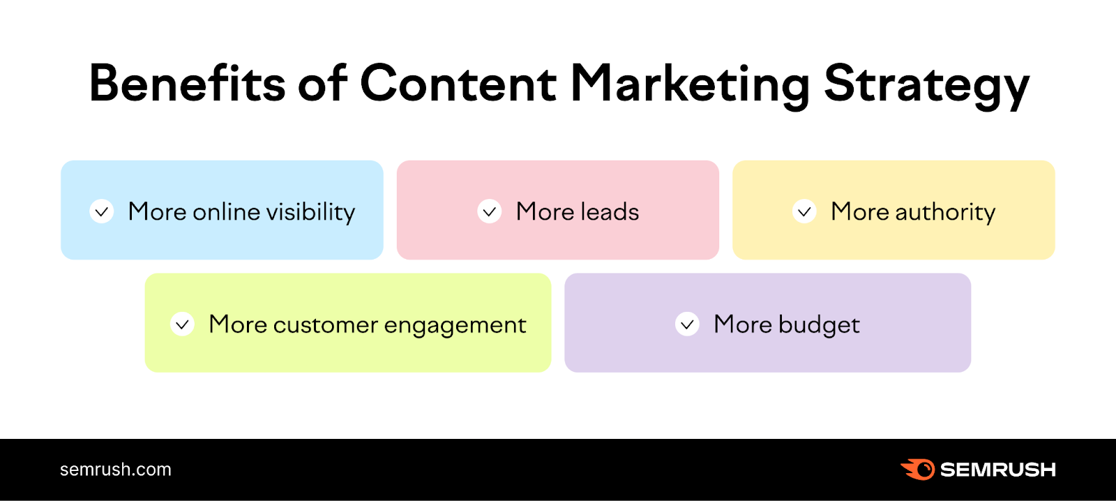 Benefits of 内容营销策略 include more online visibility, more leads, more authority, more customer engagement and more budget