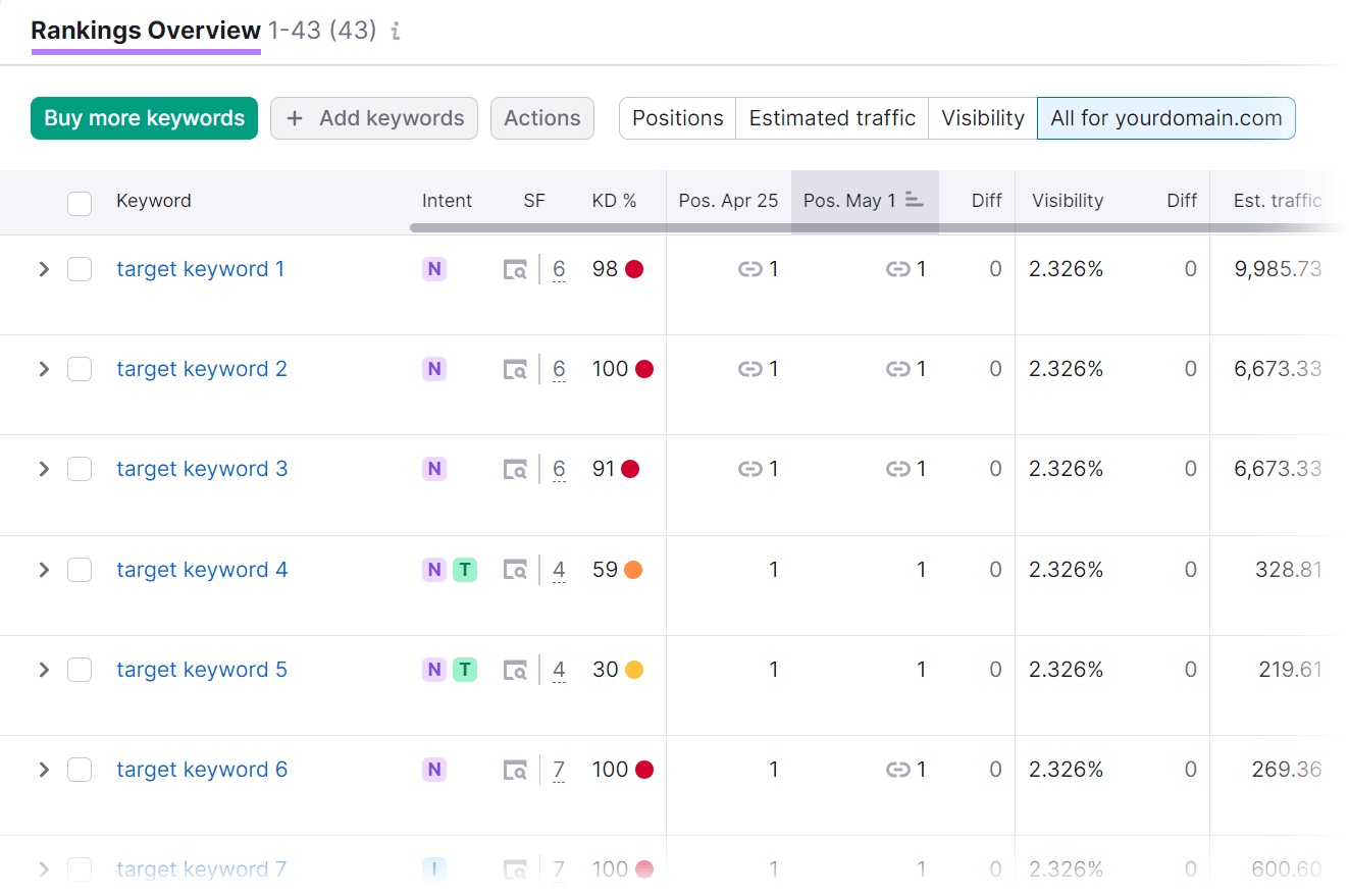 Rankings 概览 tab showing keyword information for yourdomain.com.