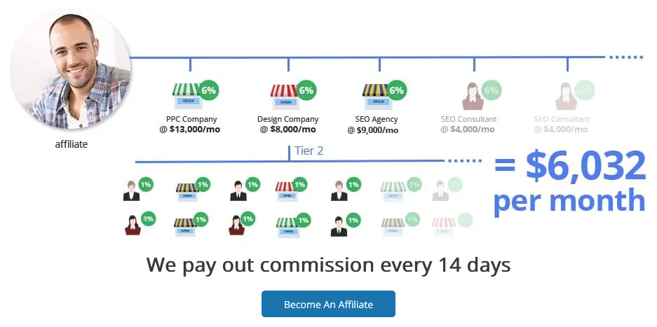 高级行政主任reseller 高级行政主任 Services Affiliate Program structure