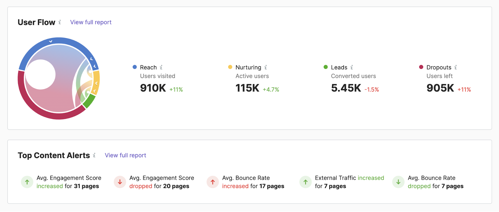 User flow section of 冲击英雄's dashboard