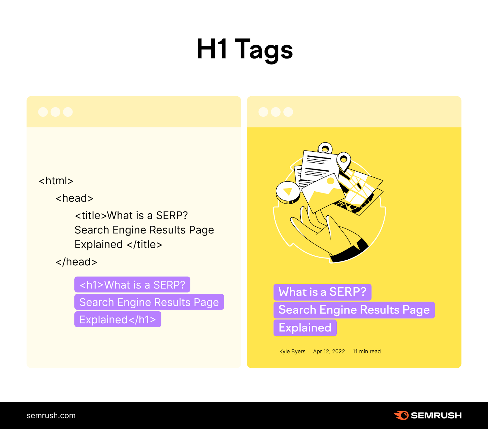 H1标签s example shows what the code looks like comp是d to the on-page experience