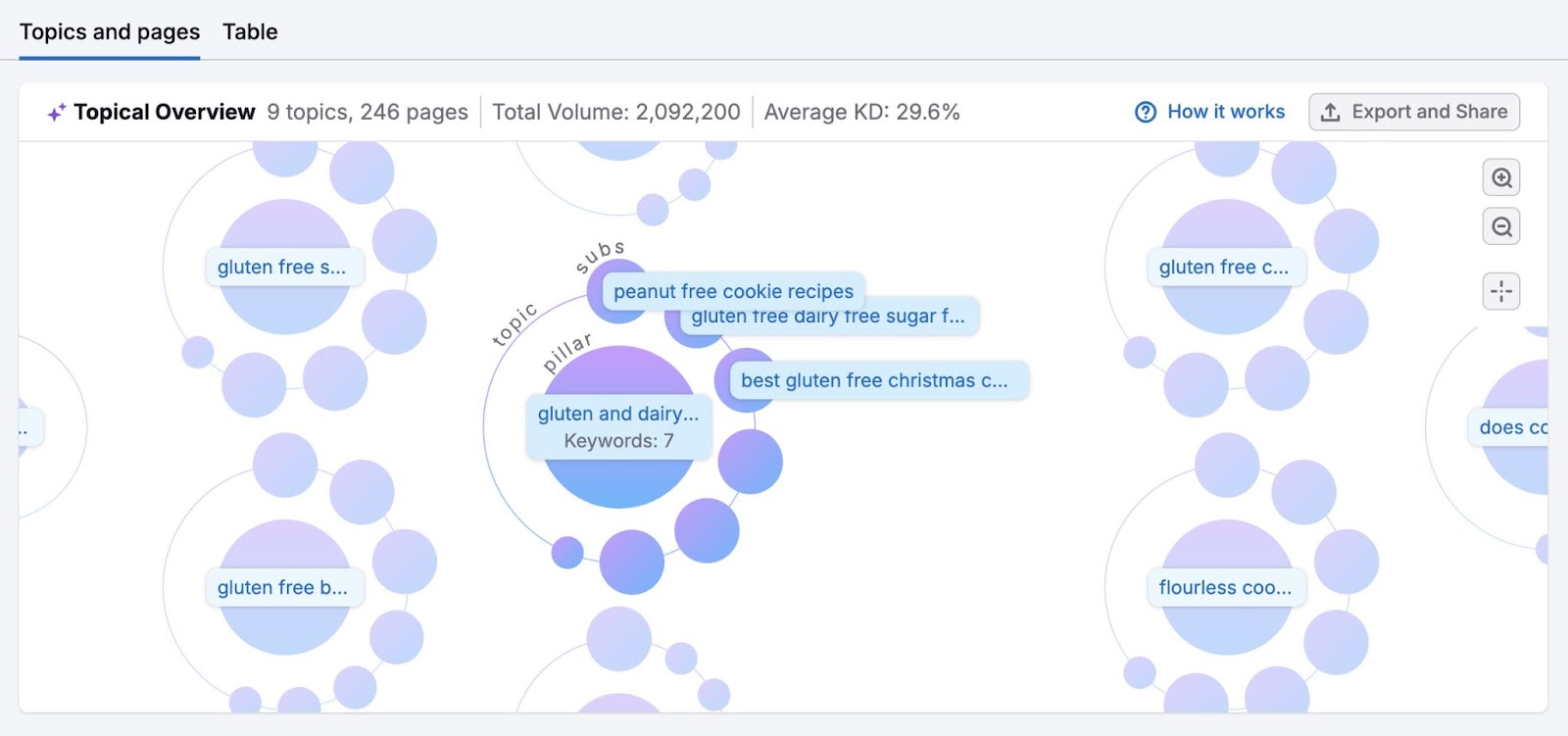 Topical Overview on 关键字策略生成器 showing a visual map of suggested pillar pages and subpages for inputted 种子关键字s.