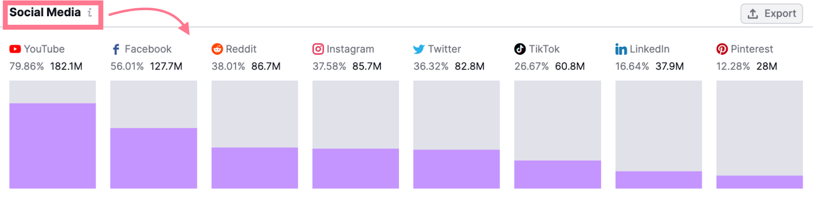 Social media preferences across platforms in 一个目标