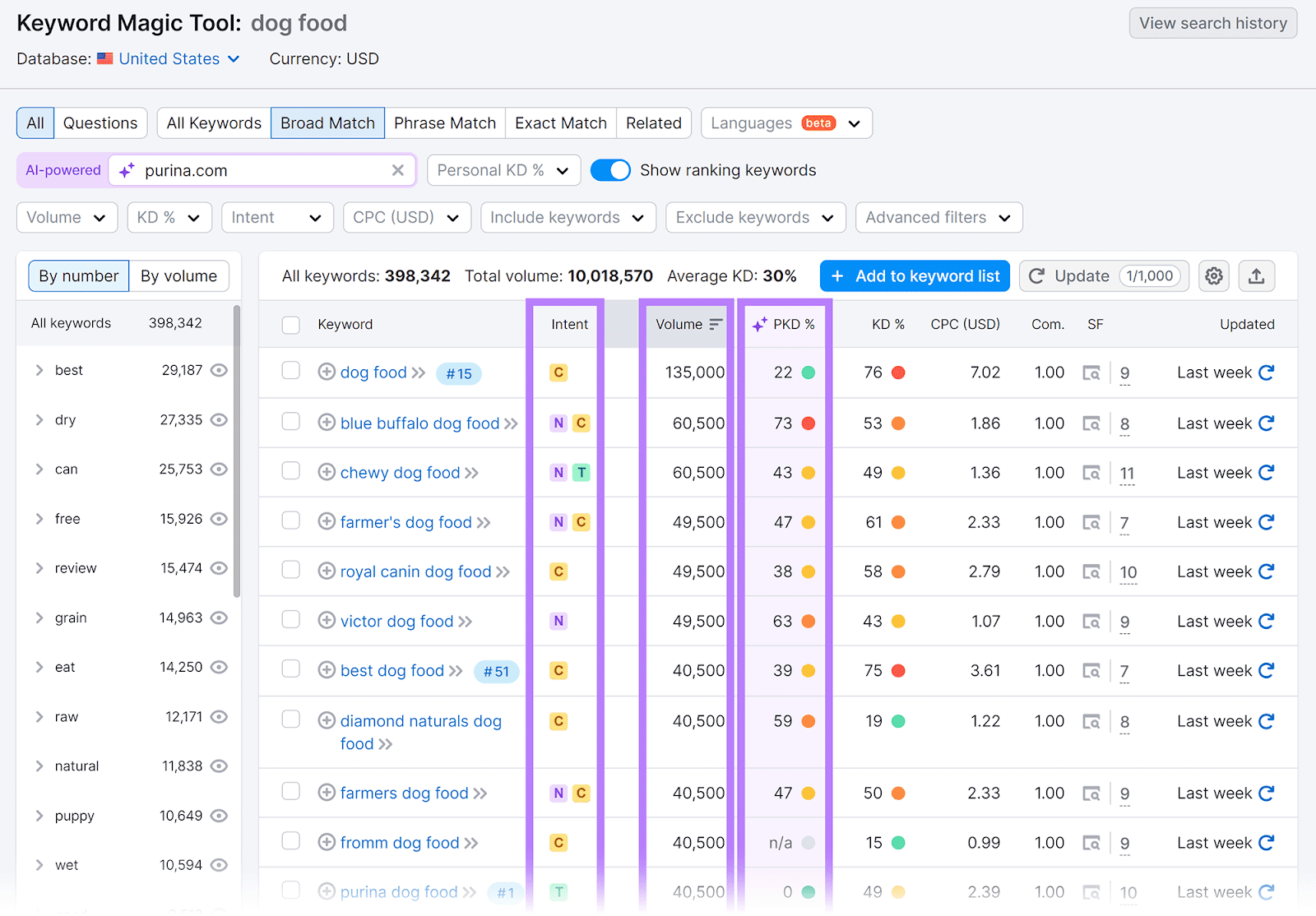关键字魔术工具 report page with 意图, 卷数,和PKD% columns highlighted