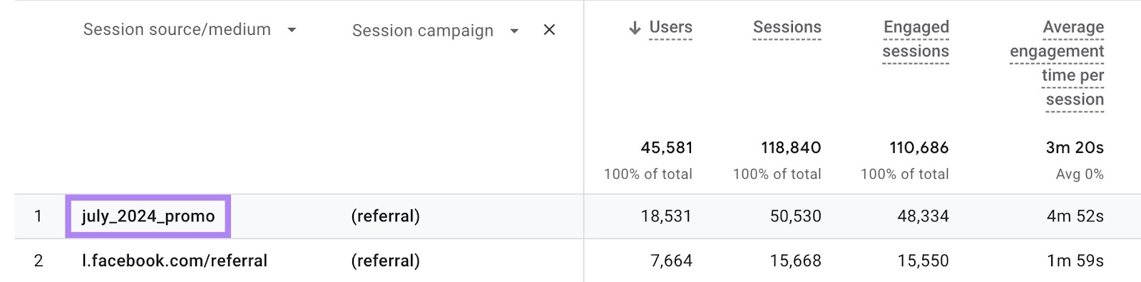 report on 谷歌分析 showing the traffic driven by a specific campaign with a UTM code