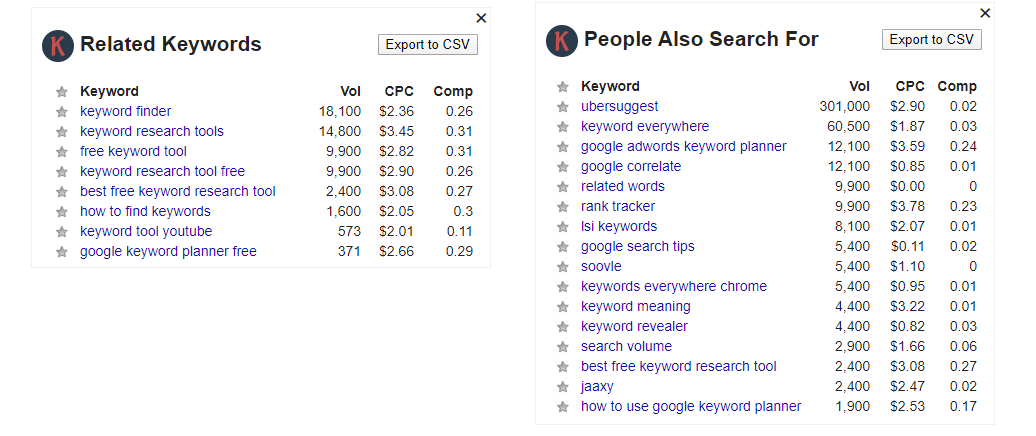 keywords everywhere chrome extension shows a side by side of 相关关键词 and people also search for phrases
