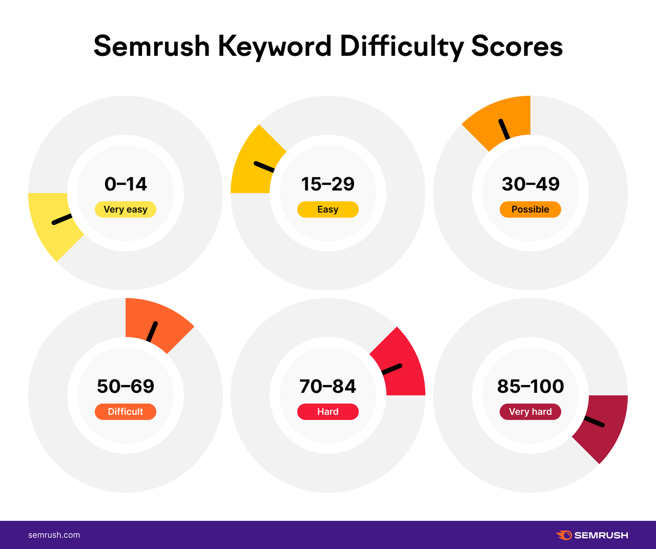 Semrush 关键词难度评分s from 0 to 100 explained