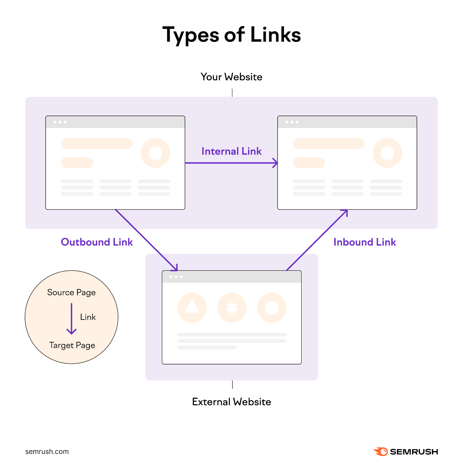 An 内部连结 points to a不是her page on your site. An outbound link points from your site to an external site. An 入站连结 points from an external site to your site.