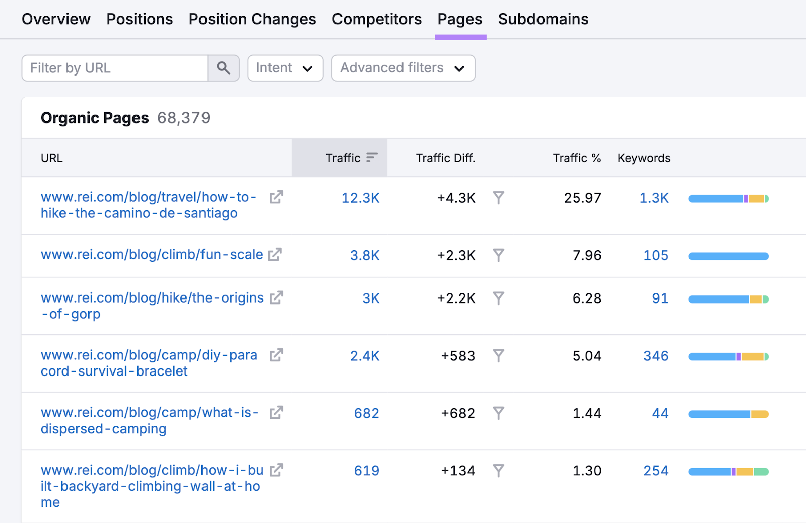 网页 report sorts pages in subfolder by traffic