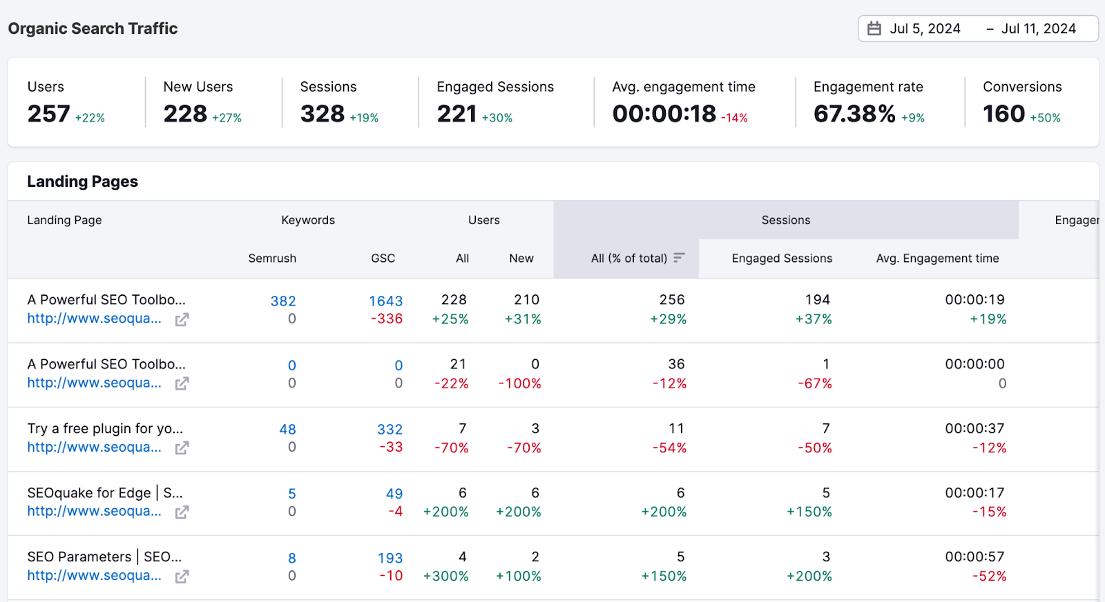 Website traffic metrics are shown by page and include sources like Semrush, 谷歌分析, and 谷歌搜索控制台.