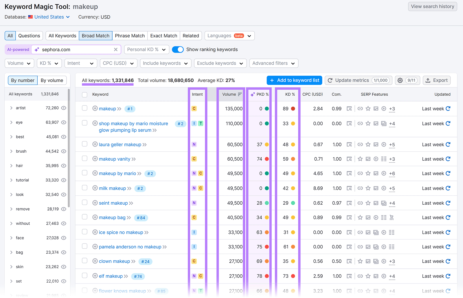 关键字魔术工具 results with Intent, 卷数, PKD, and KD columns highlighted