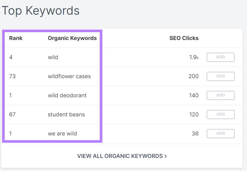 Top Keywords report on Moz专业 showing a list of 有机关键词 along with their rank和SEO clicks.