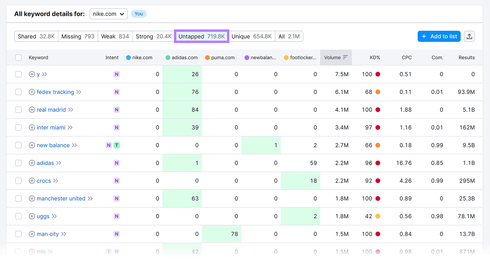 All keyword details table with 未开发 tab selected和highlighted