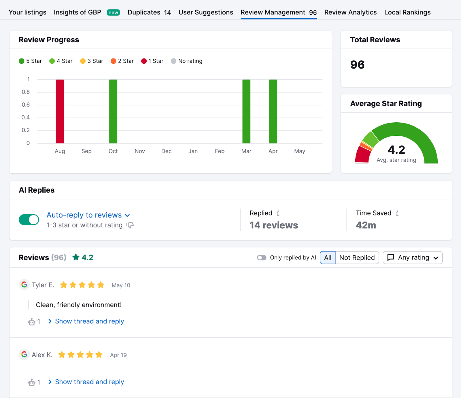 Reviews over time, total reviews, average star rating, 和 reviews from multiple platforms