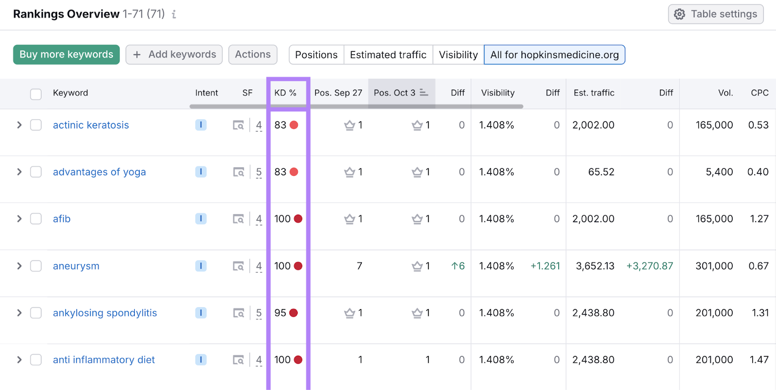 关键字难度 column highlighted in Rankings Overview table