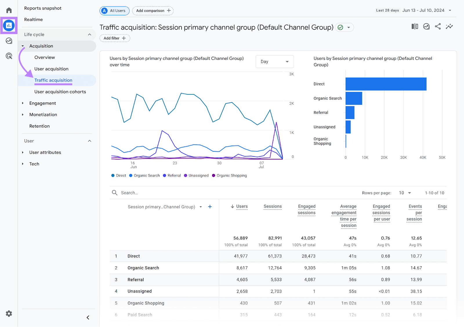 GA4 交通获取 report showing traffic channel metrics