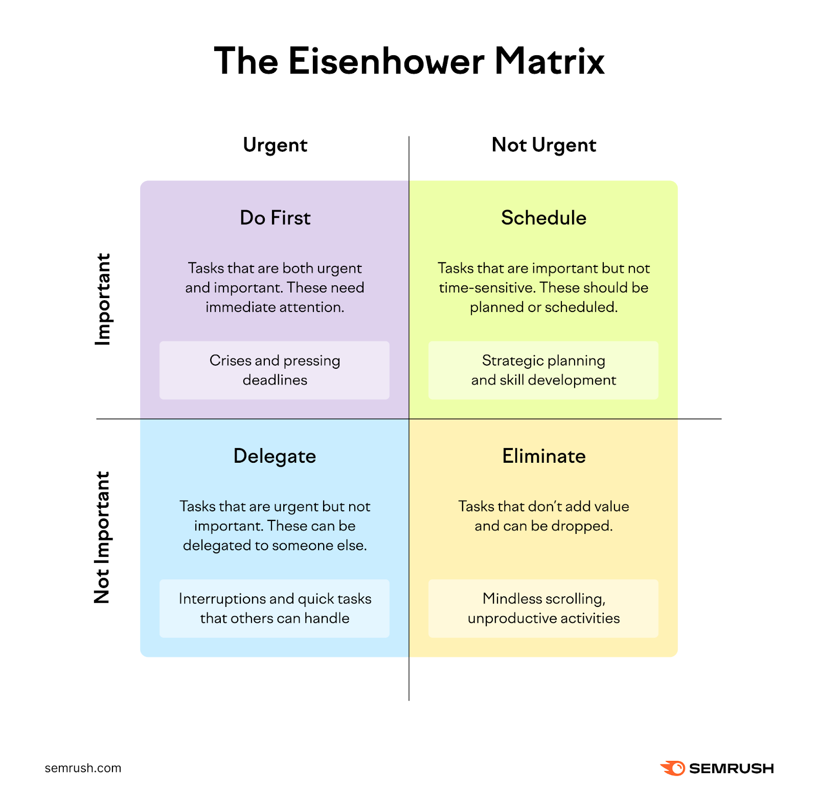 The Eisenhower Matrix quadrants are organized by urgent vs not urgent和not important vs not important. The four quadrants are do first, schedule, delegate,和eliminate.