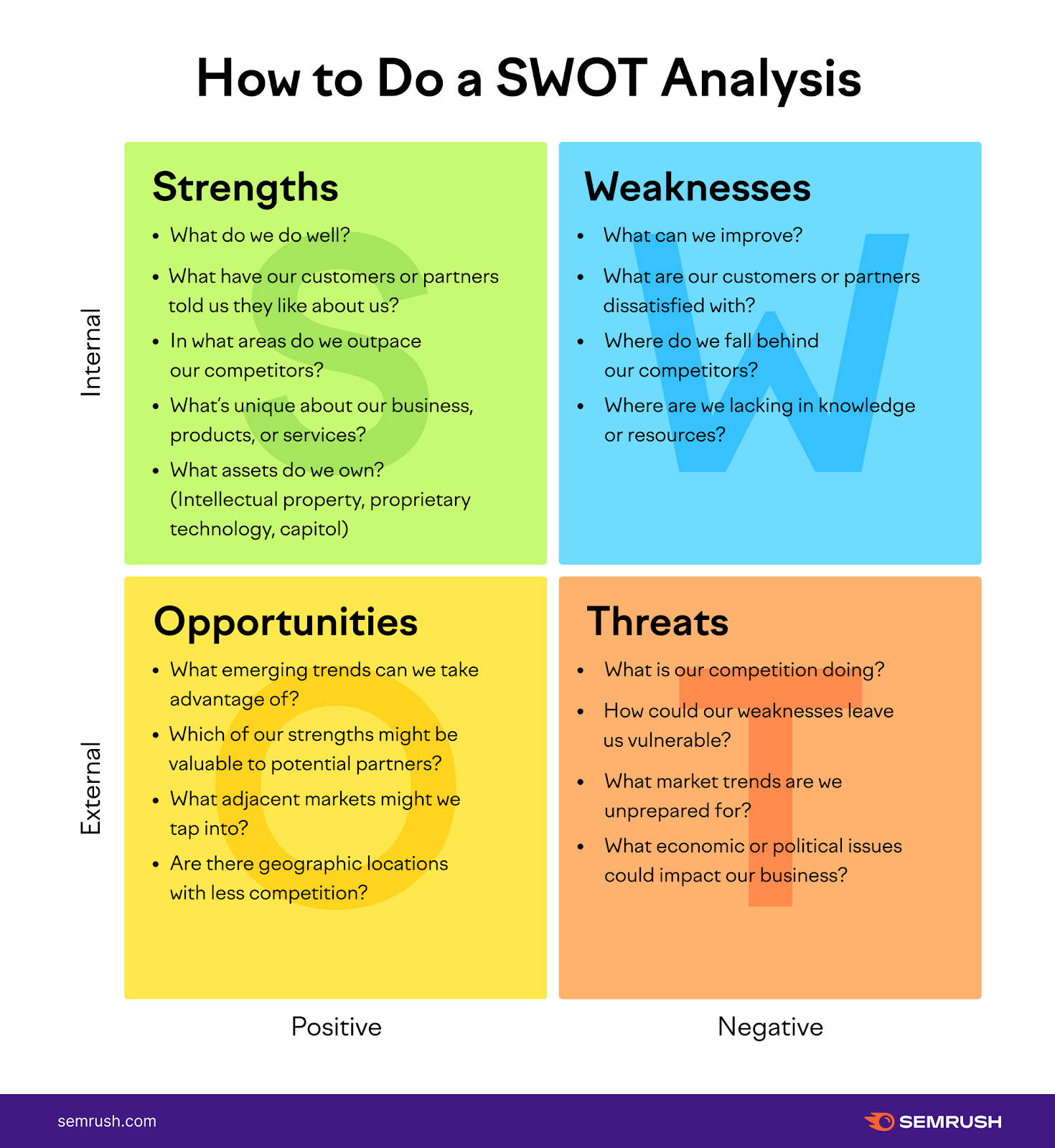 How to do a 斯沃特分析 infographic with relevant questions for each quadrant of the analysis