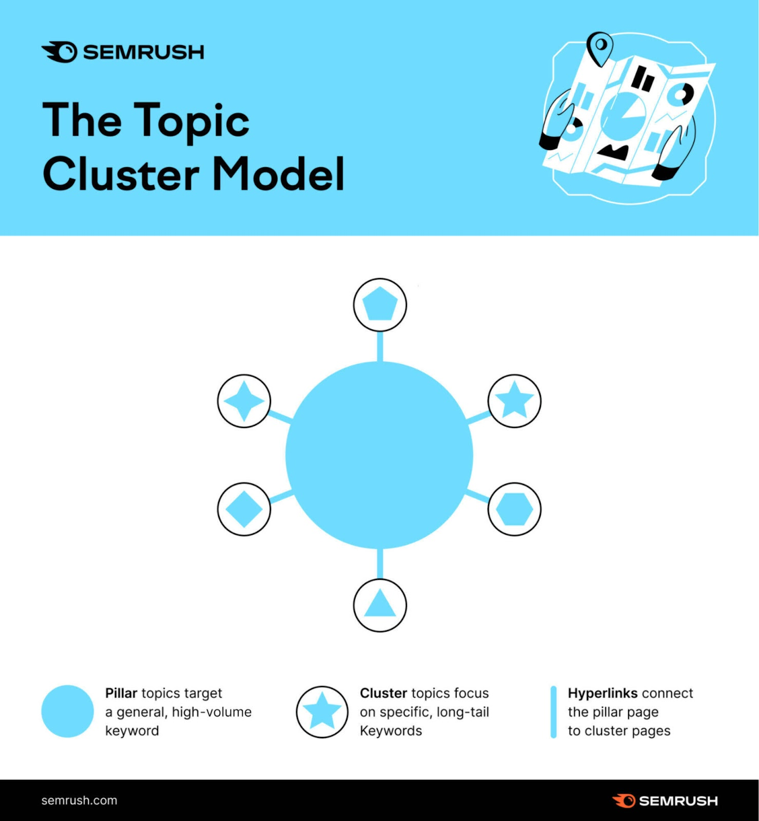 塞姆鲁什's infographic showing the topic cluster model