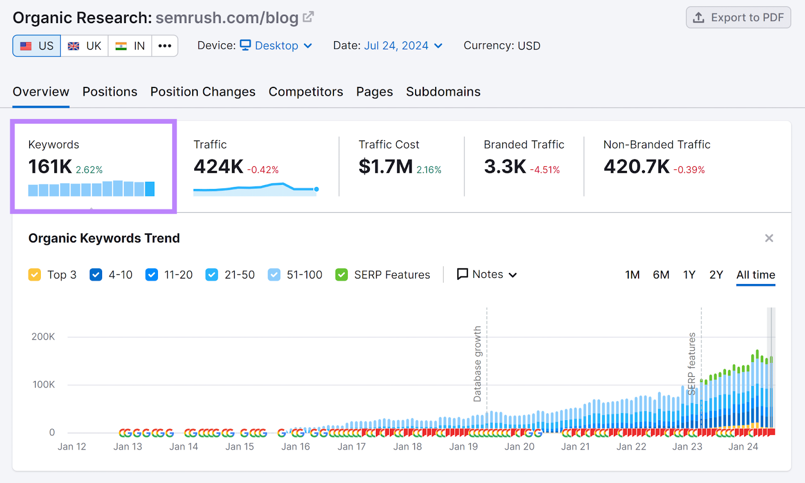 有机研究 report for Semrush blog with Keywords metric tab highlighted