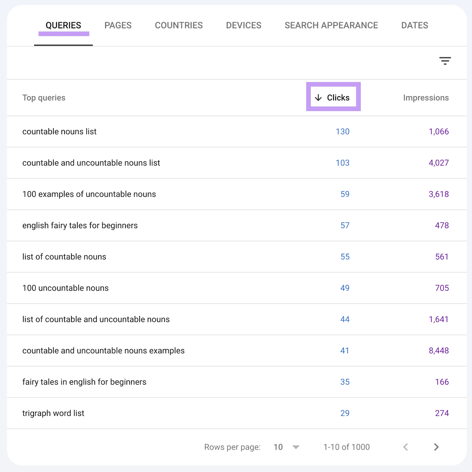 queries in Google 搜索 Console, sorted by clicks
