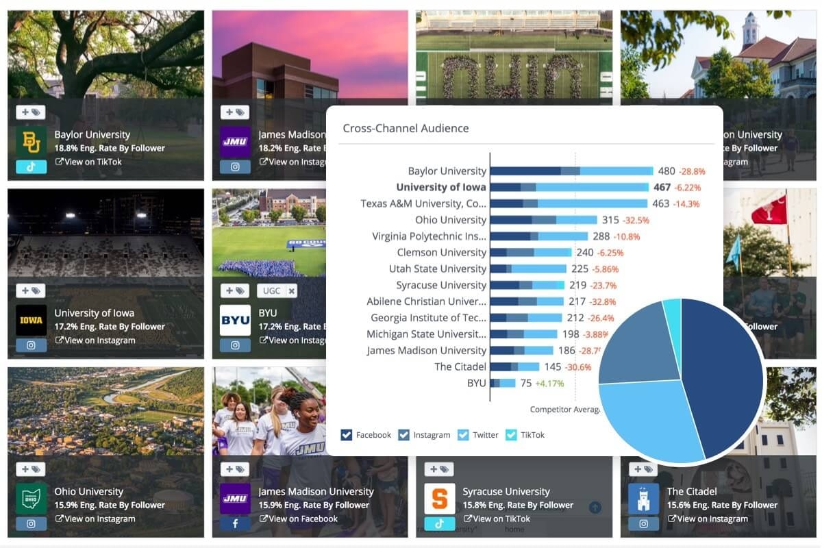 里瓦里克 cross-channel audience graph with a background of university images