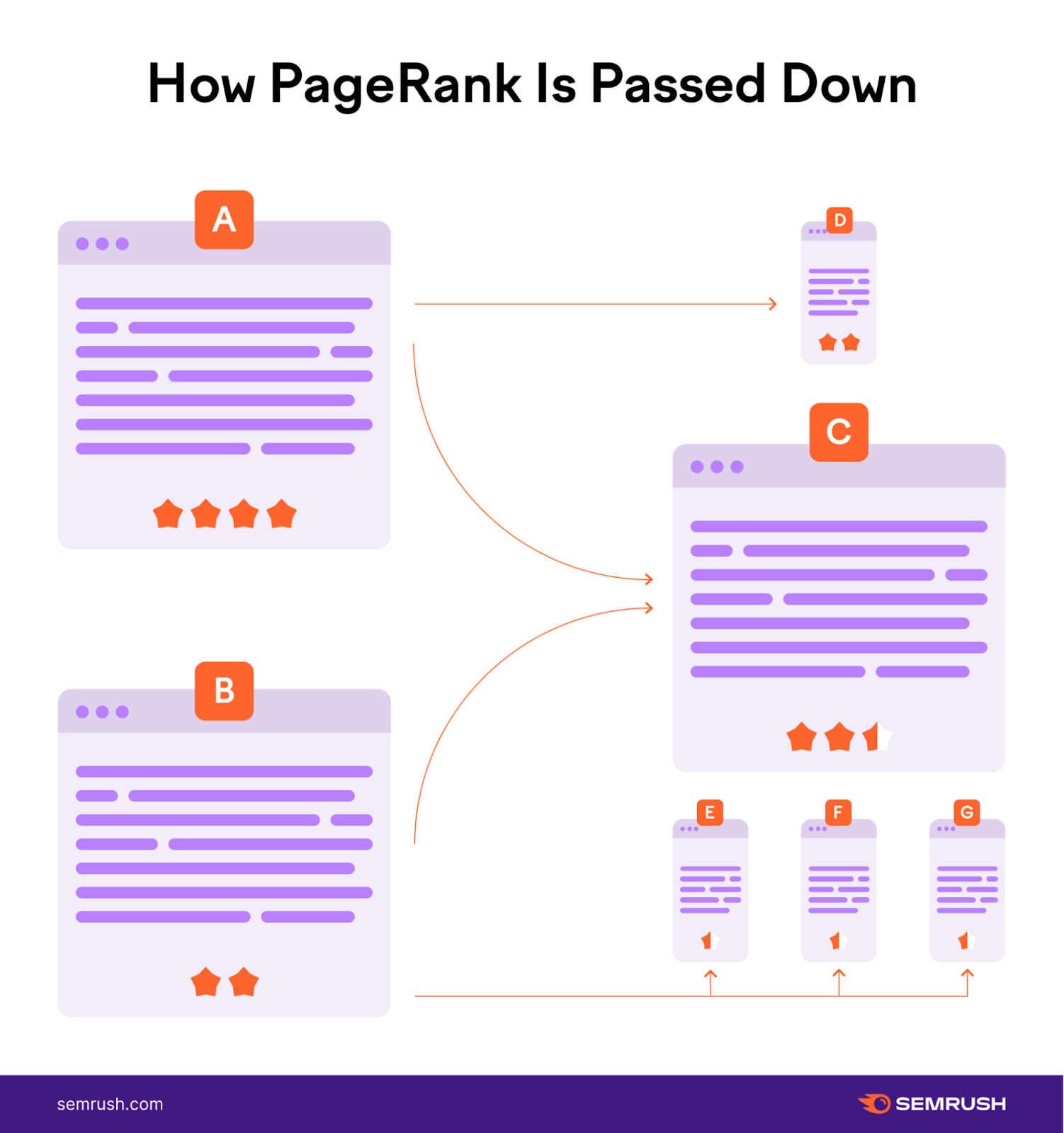 [医]传呼机 is passed from pages with more authority to pages with lesser authority via internal links.