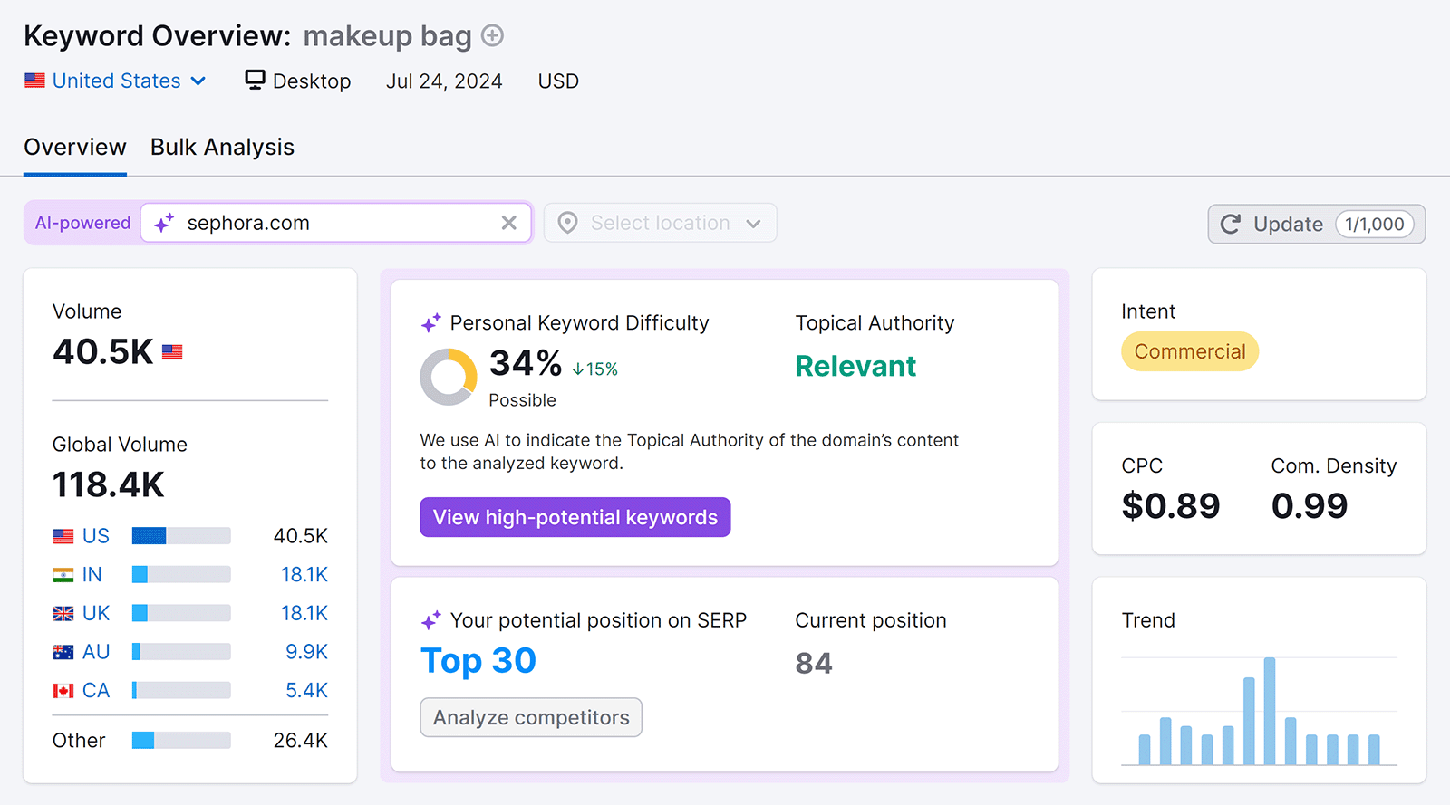 Personalized Keyword 概览 report for selected keyword