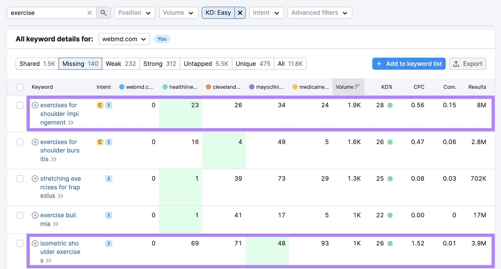 a list of keywords that include a specific term 和have low competition on the 